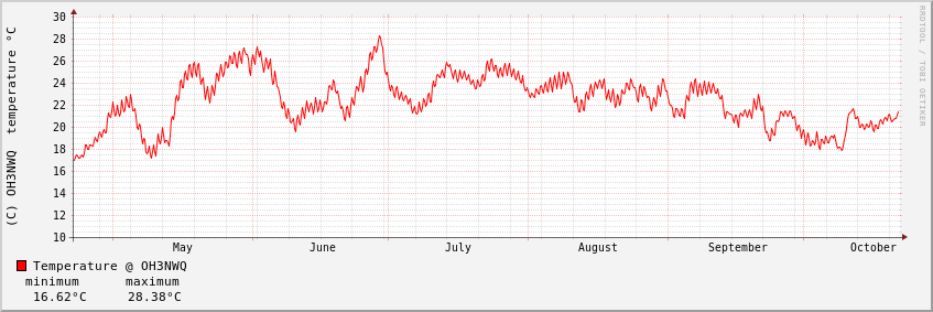 Graph_0.5y_2