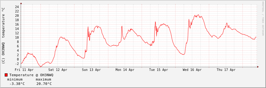 Graph_7d