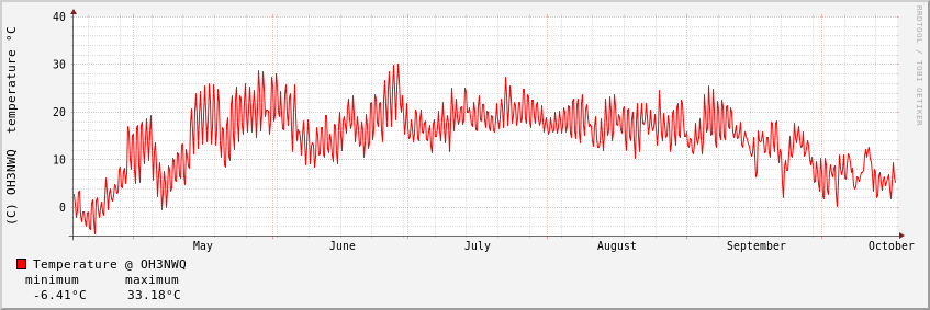 Graph_0.5y_2